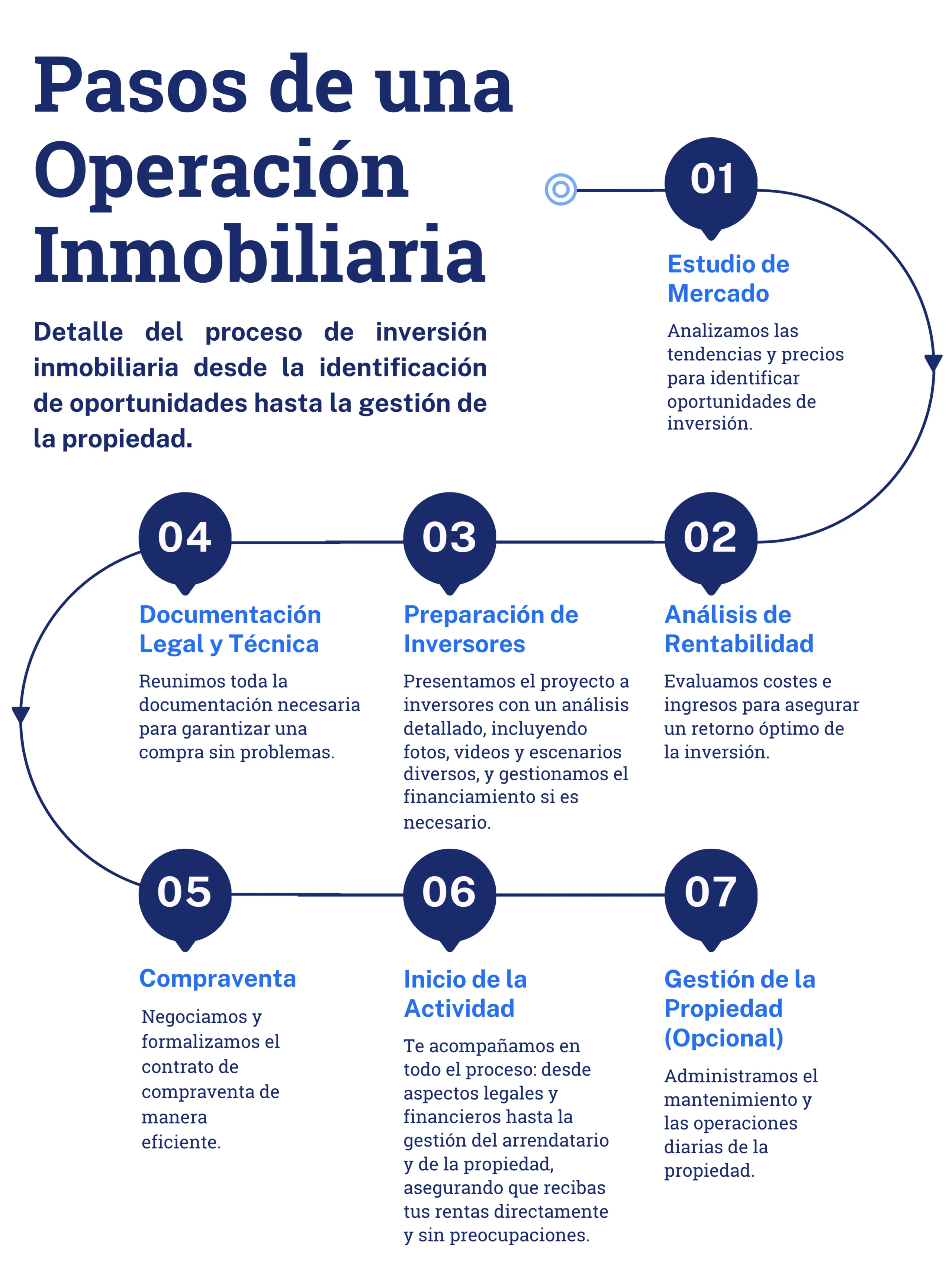 steps_real_estate Inversion inmobiliaria